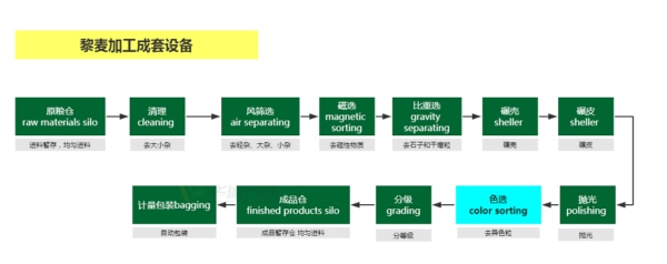 藜麦脱皮成套设备